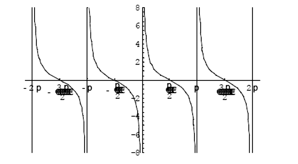 الدوال المثلثيه Trigonometric Functions موسوعة العلوم
