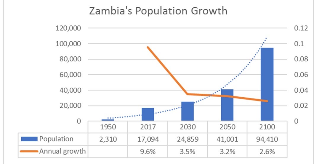 Point of View on Zambia: Coping with population growth