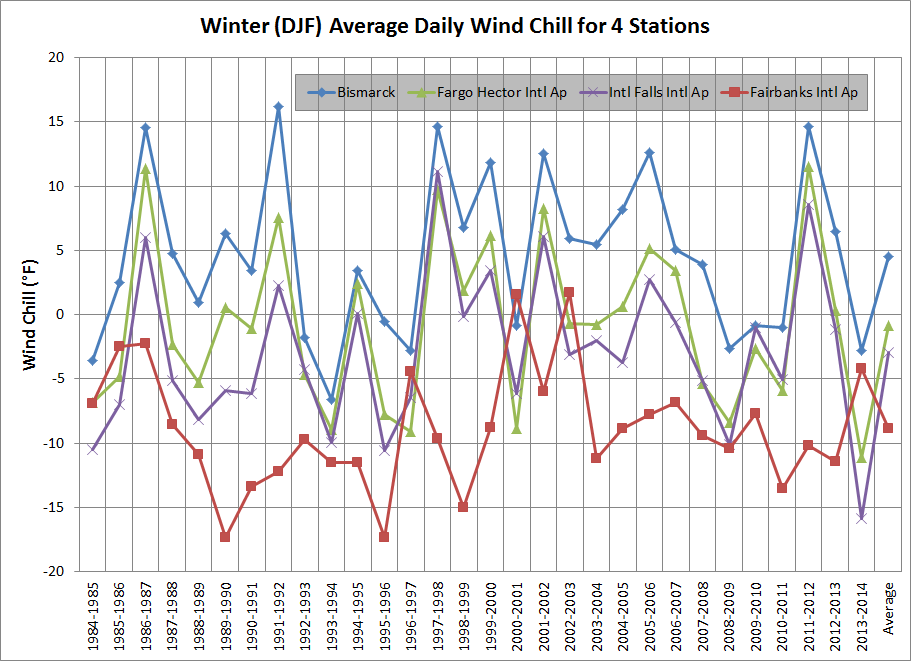 Deep Cold Alaska Weather & Climate Wind Chill Climatology