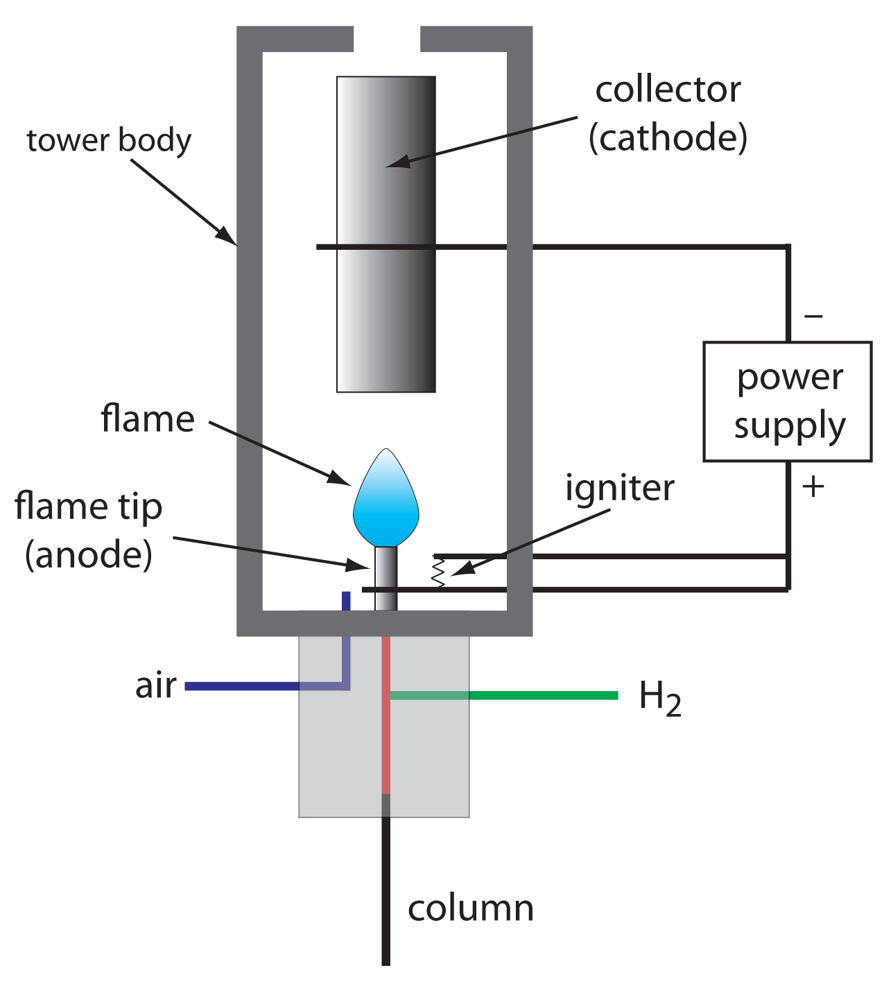 익명의 블로그 그러면 FID (Flame Ionization Detector)는 원리가 뭘까