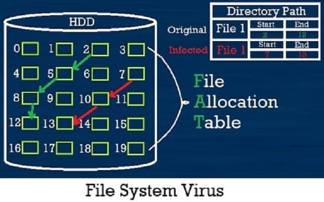 फाइल सिस्टम वायरस (File System Virus)
