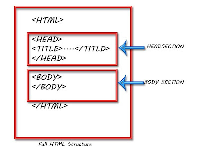 HTML Tutorial 7-HTML கட்டமைப்பு (HTML Structure) | Thanuskaran