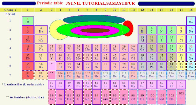 group viia table periodic the the periodic are into configuration, elements of table classified