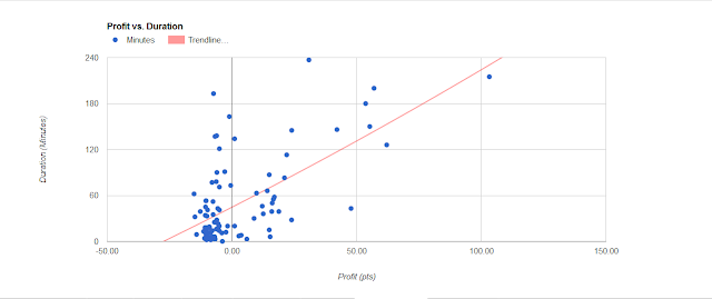 Day Trading: Trendline - Profits vs. Holding Period Day Trading: Trendline - Profits vs. Holding Period