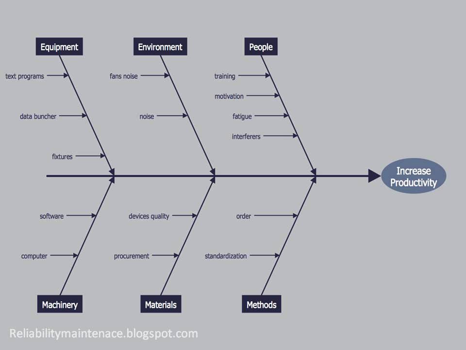 Fishbone diagram - Reliability Maintenace ~ Reliability Maintenance