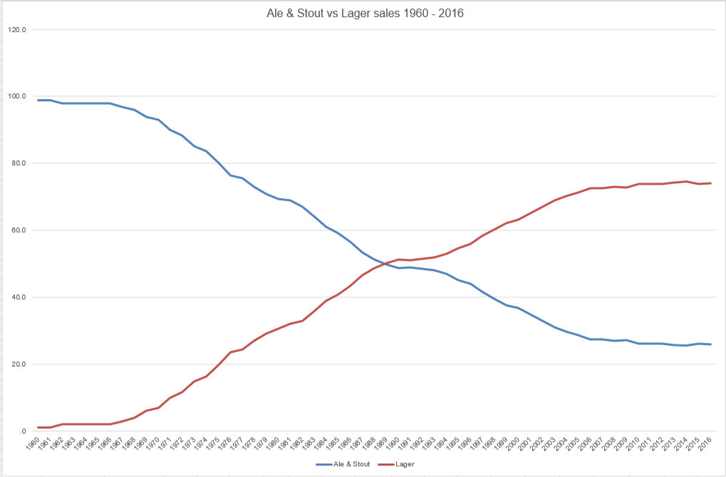 Shut up about Barclay Perkins Ale & Stout vs Lager sales 1960 2016