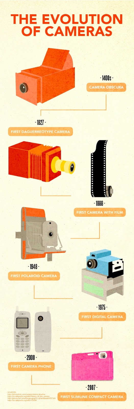 Evolution of cameras