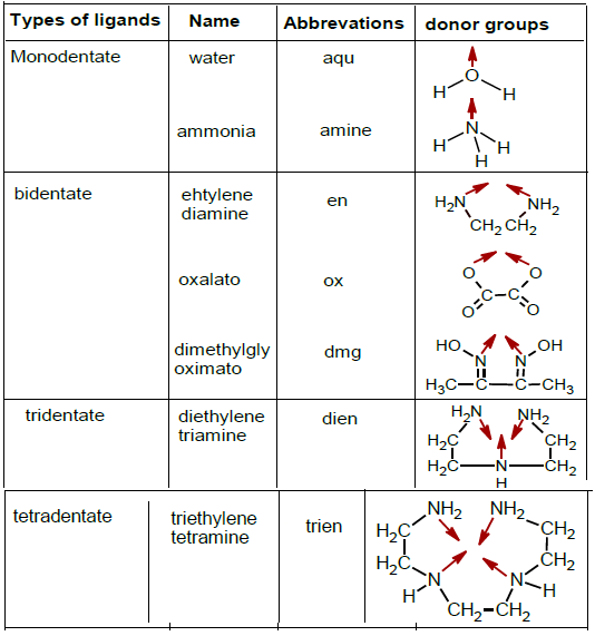 Ligands and Classification of ligands