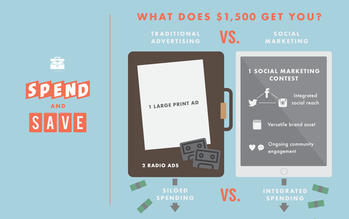 the value of social media marketing and how it stacks up against more traditional advertising?