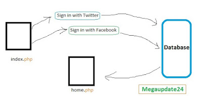 Login with Facebook and Twitter