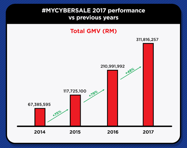 #MYCYBERSALE 2017 performance vs previous years