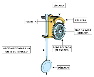 A Evolução dos Relógios e da Concepção de Tempo: A importância do ...
