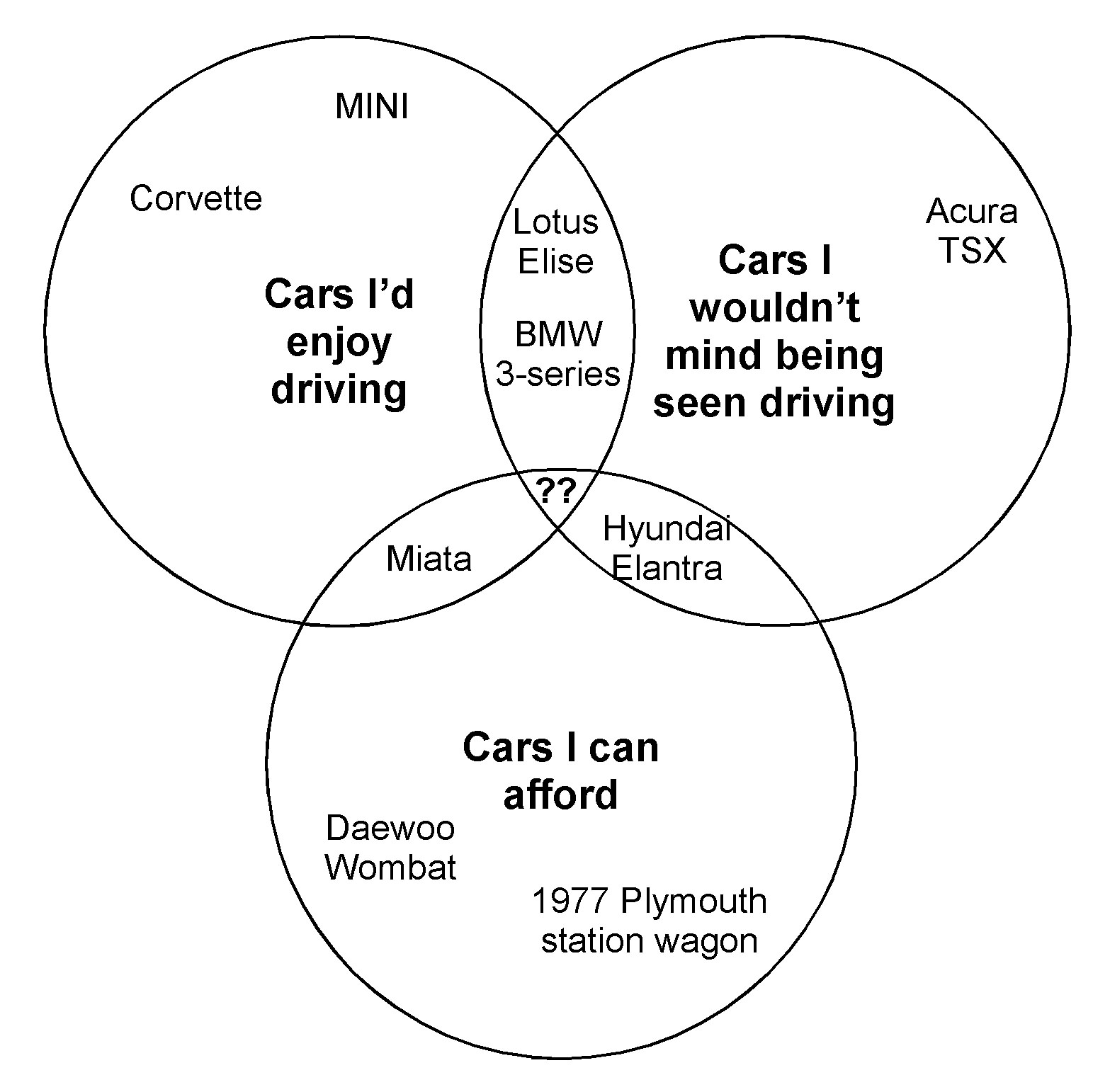 My Future Past: A Venn diagram: my next car