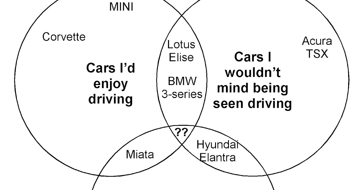 My Future Past: A Venn diagram: my next car