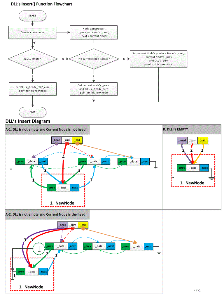 C++ Island: DLL’s Insert() Function Flowchart And Diagram