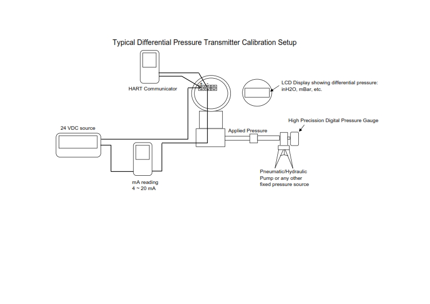 Typical Calibration Procedure of Differential Pressure Transmitter