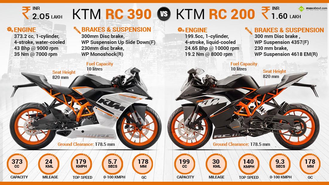 Motorcylces Informations Ktm Rc 390 VS Ktm Rc 200