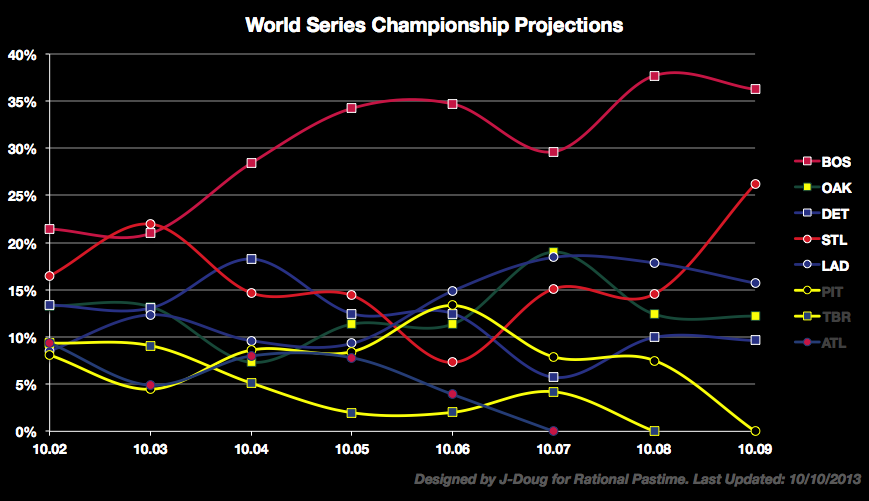 Rational Pastime MLB Postseason Projections 2013 Cardinals Top NL
