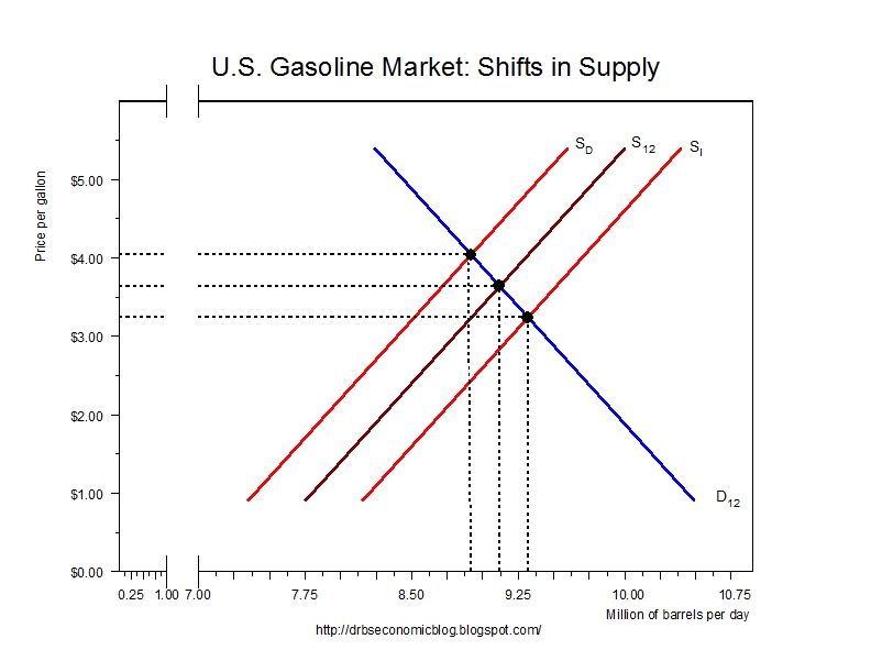 Using Supply and Demand to Illustrate How Policy Impacts the Gasoline