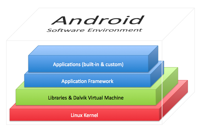 Android Runtime Cyber Android: Android RunTime sostituirà Dalvik | Novablog