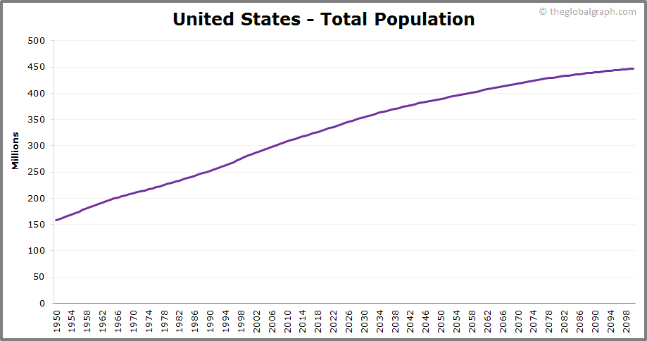 
United States
 Total Population Trend
 