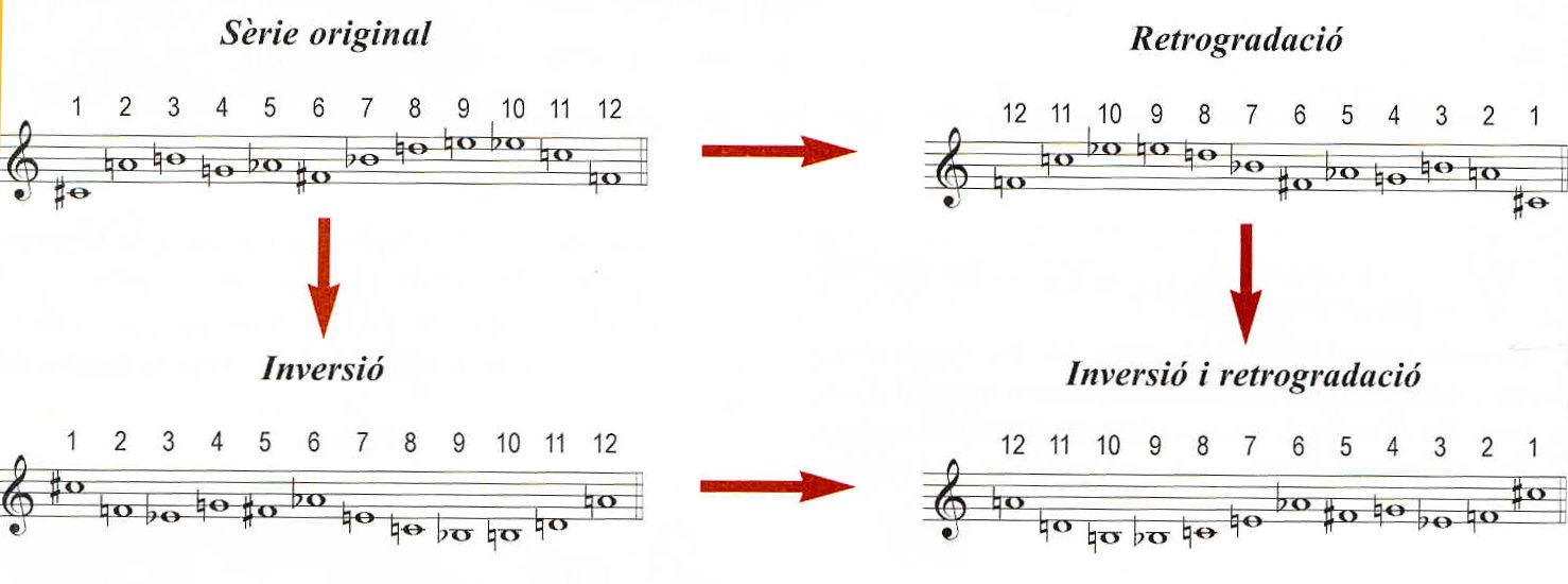 Música ♫: Dodecafonismo: