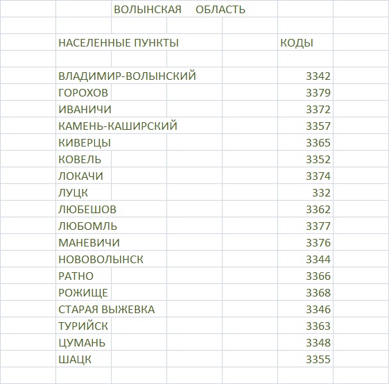 Префикс города какого. Телефонные коды регионов Украины. Телефонные коды городов Украины. Коды телефонов. Украинские коды телефонов.