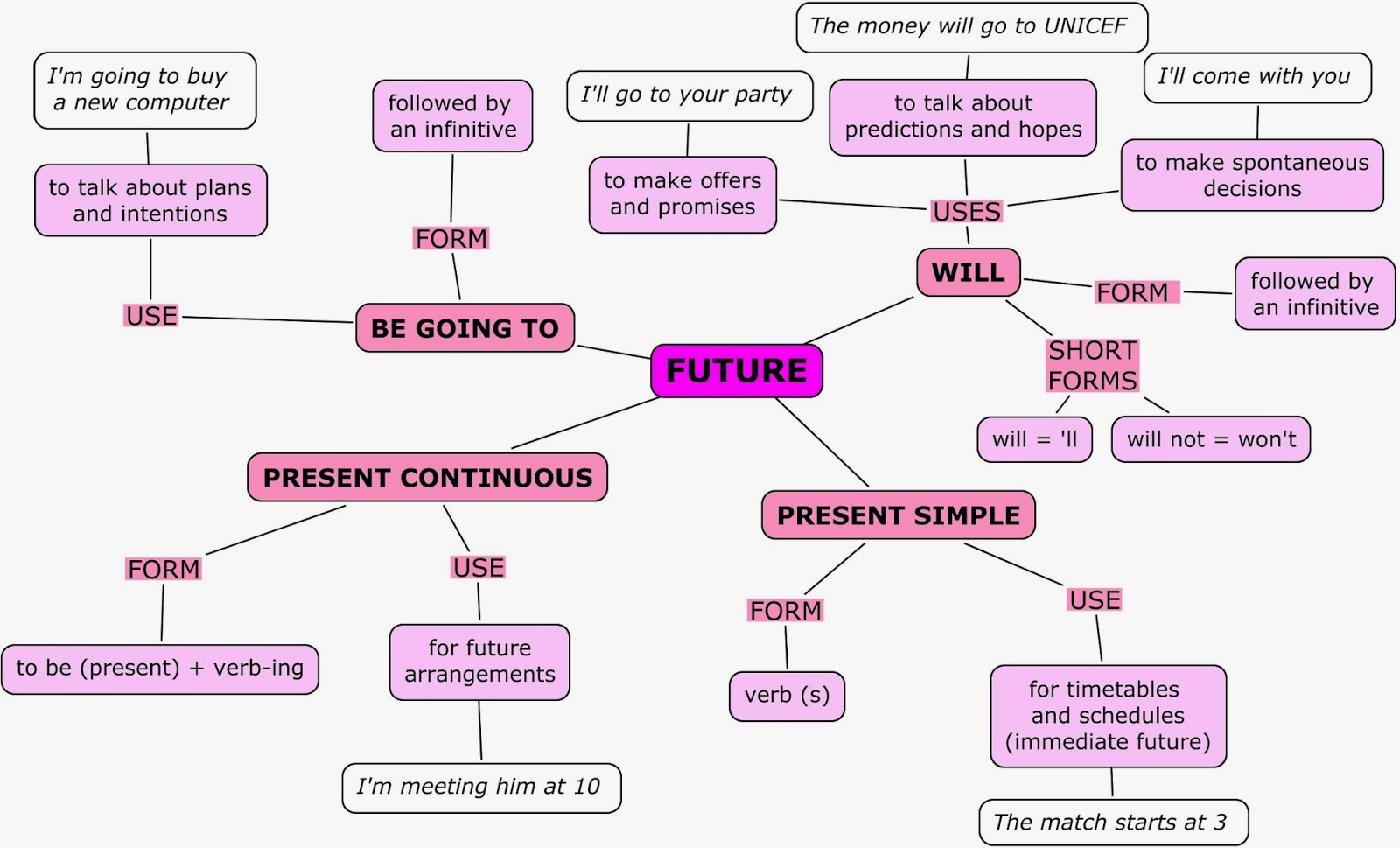 Future Tenses