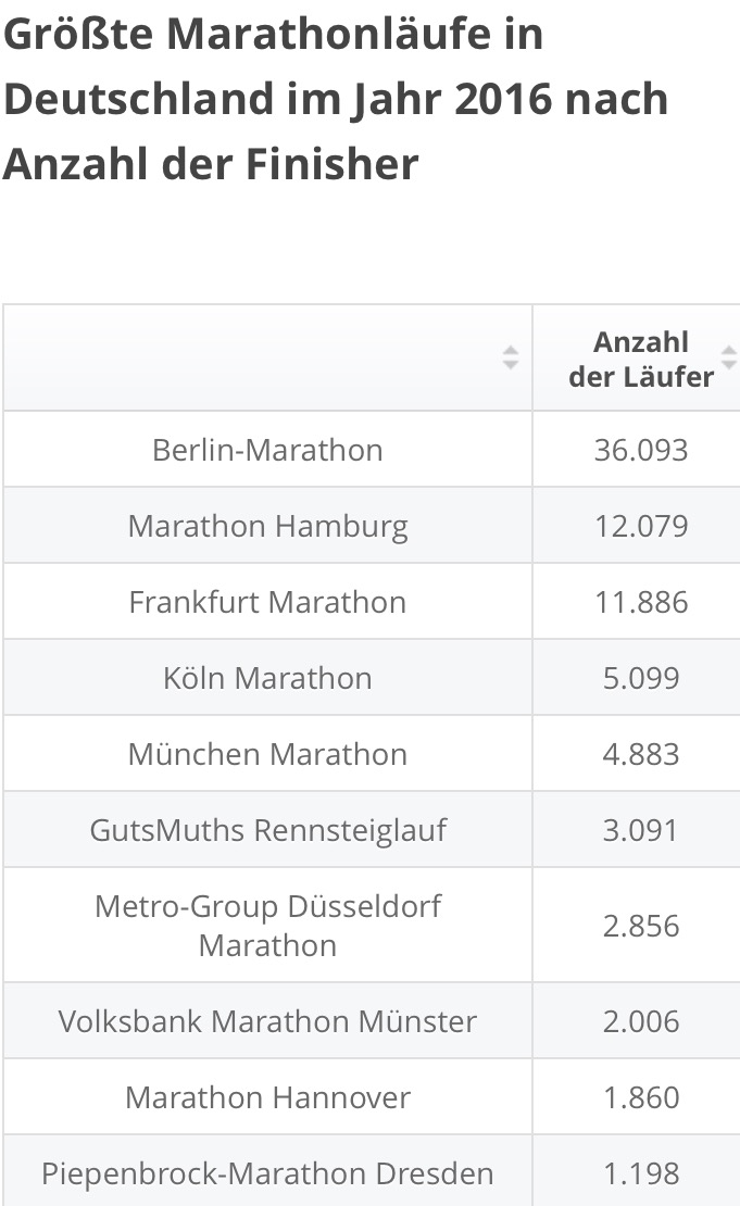 "Hitliste" Marathon Deutschland