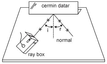 Pemantulan Cahaya oleh sebuah cermin datar Pemantulan Cahaya oleh sebuah cermin datar