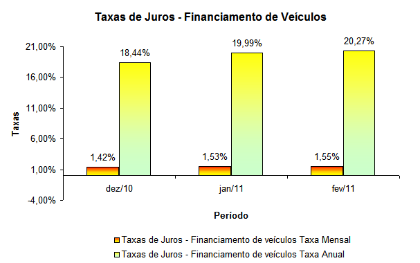 Taxas de Juros - Financiamento de Veículos