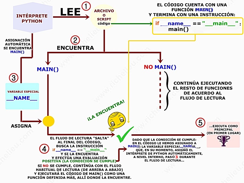 APRENDER A PROGRAMAR CON PYTHON: LA FUNCIÓN MAIN()
