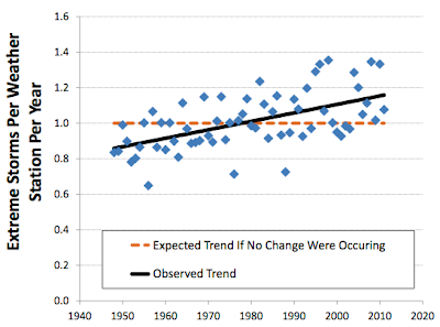 Extreme Rain and Snow