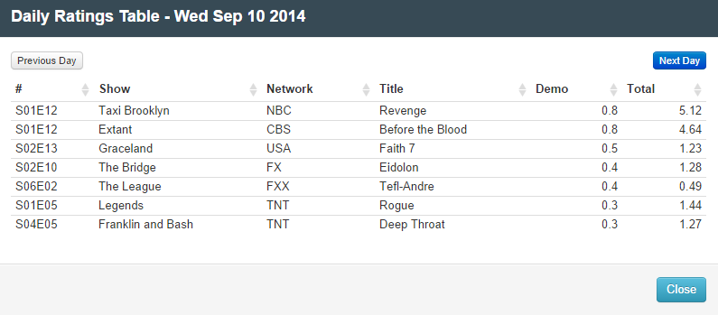 Final Adjusted TV Ratings for Wednesday 10th September 2014