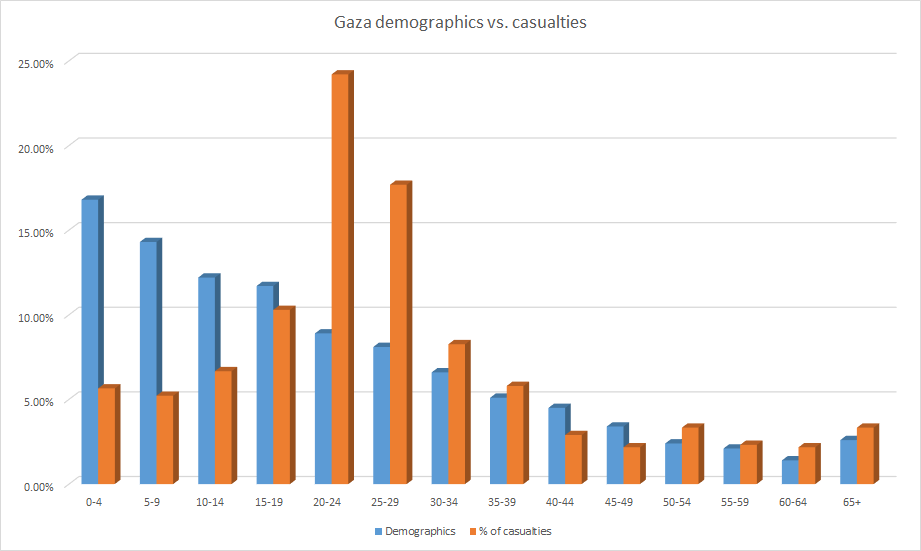 Gaza casualties by age and gender ~ Elder Of Ziyon - Israel News