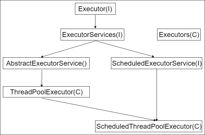JavaBrushUp4U: Executor Service