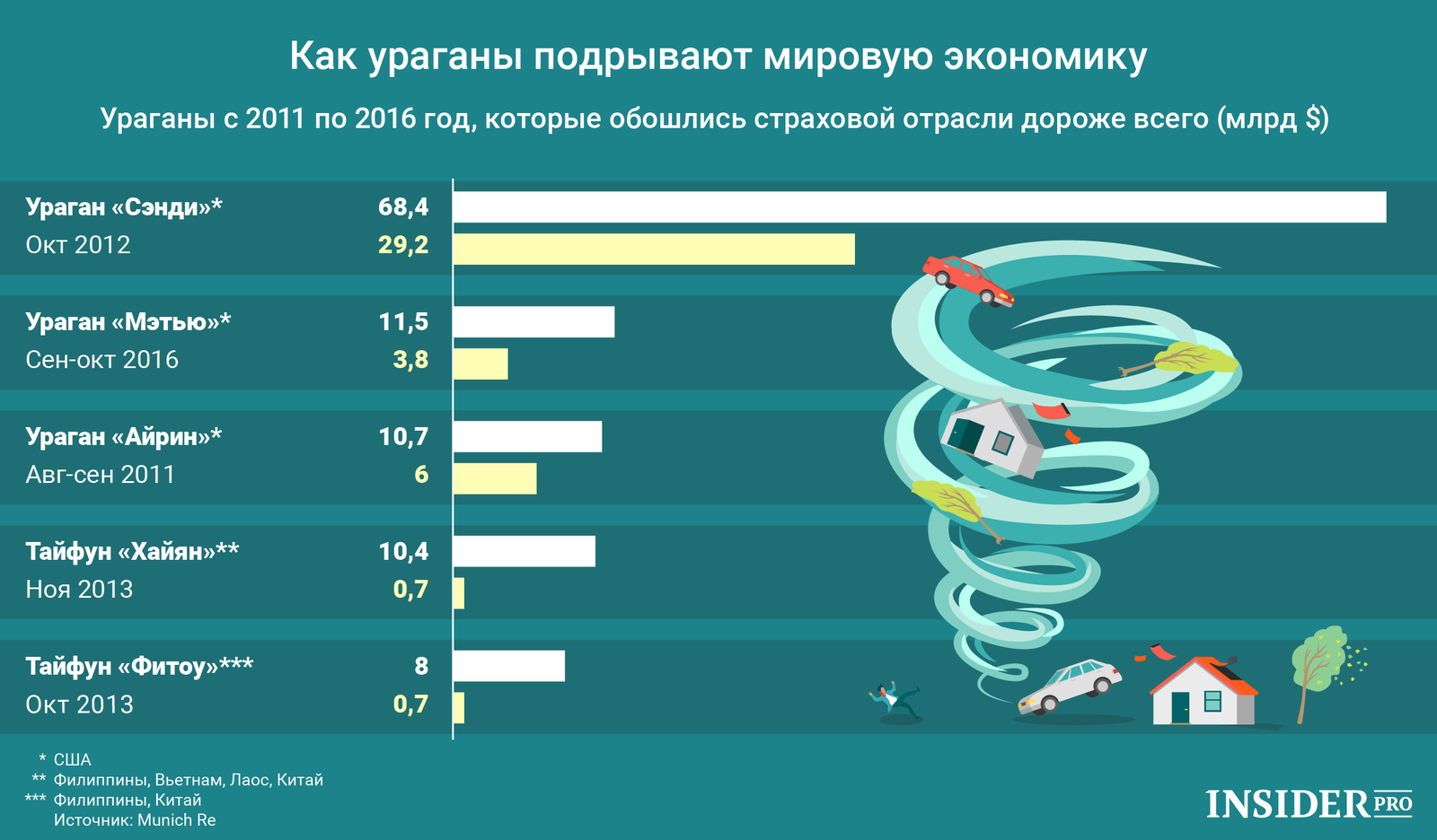 ураганы бури смерчи презентация. ураган. торнадо в северной америке. смерчи и торнадо. сообщение на тему бури.