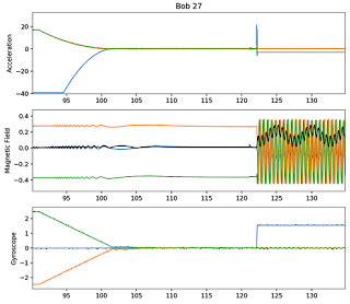 Some data plots: The top panel shows the acceleration. The second panel shows all these motions as sensed by the magnetometer.