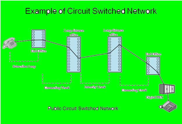 Networking(DCCN): Circuit Switching
