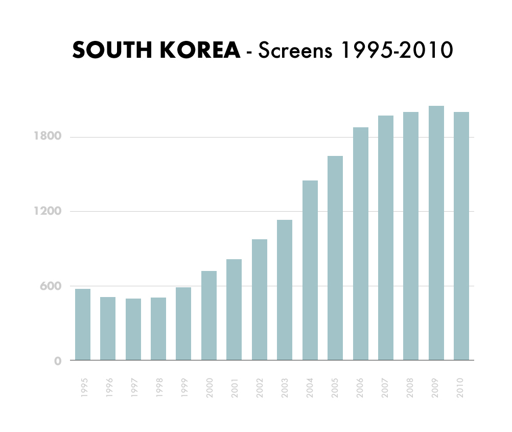 SCREENVILLE South Korea World Cinema Stats (18)