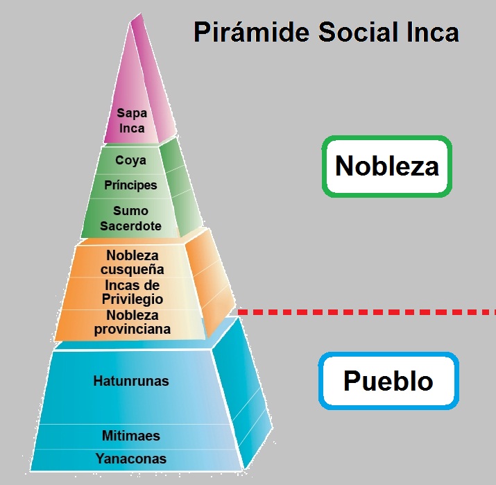 Lista 95+ Imagen Cómo Era Su Organización Social De Los Incas El último