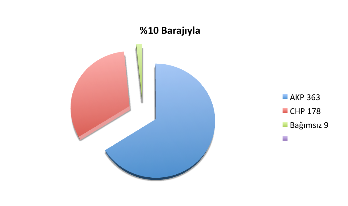 Kendimce 3 Kasım 2002 Seçimlerinde Seçim Barajı 3 Olsaydı Ne Olurdu