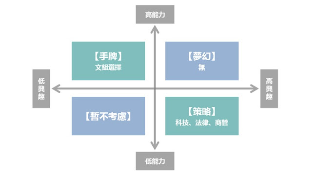 畫出你的興趣能力矩陣，立刻掌握未來方向感！-興趣能力矩陣