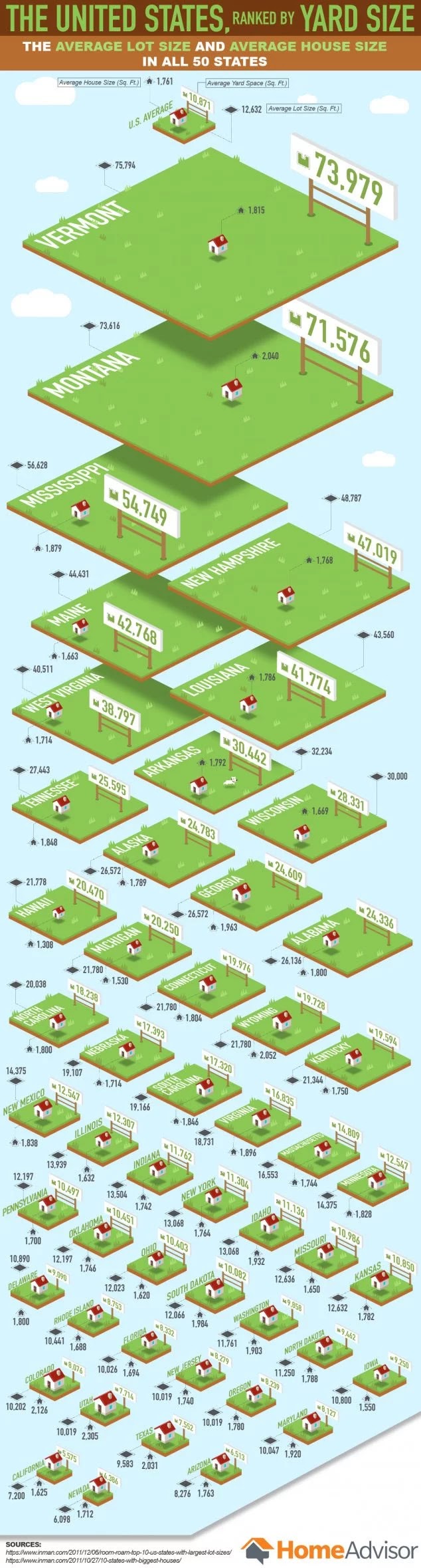 The United States, Ranked by Yard Size: Vermont Residents Have the Biggest Yards! #Infographic #Featured #RealEstate The United States, Ranked by Yard Size: Vermont Residents Have the Biggest Yards!