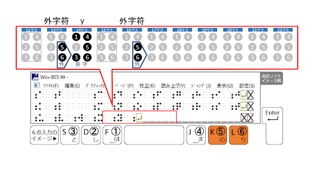 図77 3行目16マス目に外字符が示された点訳ソフトのイメージ図と5、6の点がオレンジで示された6点入力のイメージ図