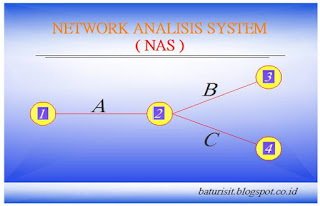 Network Analysis System pada pembinaan Jaringan jalan