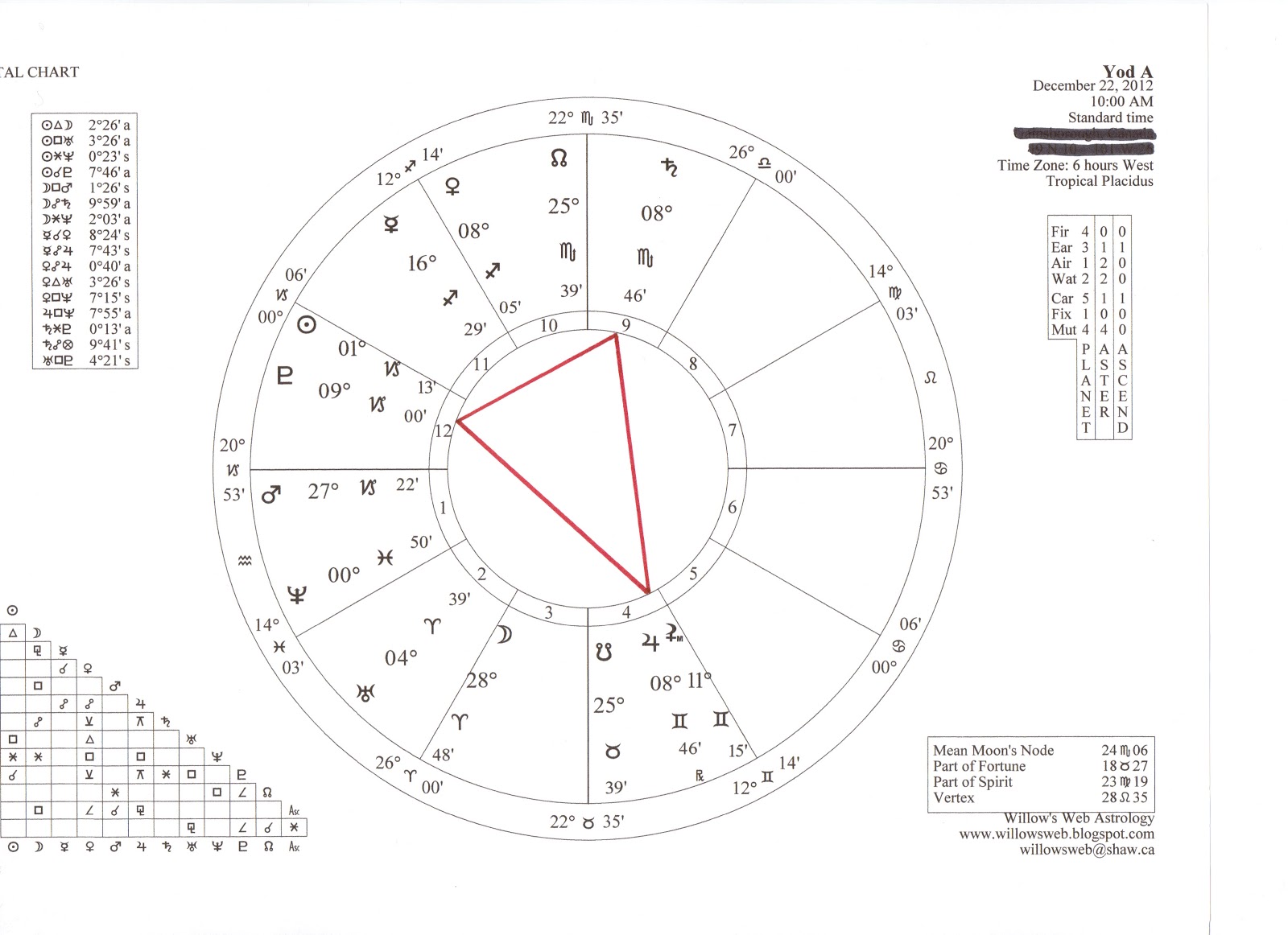 Willow's Web Astrology Yods, Oddness, and Awkward Social Angles Create