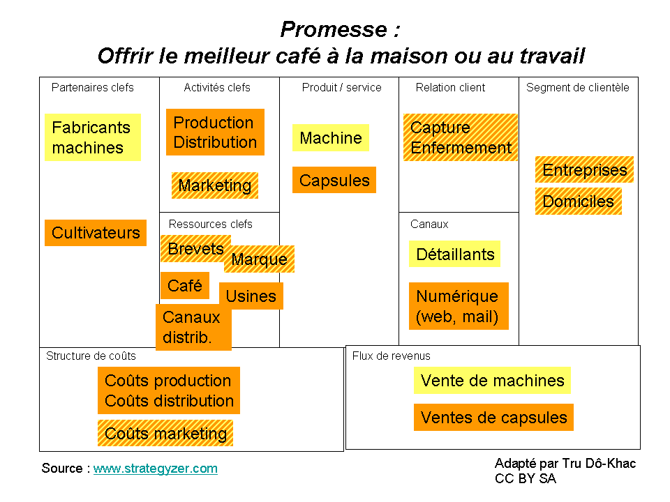 Business Model Canvas Voorbeeld Nespresso