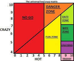 Sneaky Sweets: The Universal Hot vs. Crazy Matrix - A Man's Guide To Women