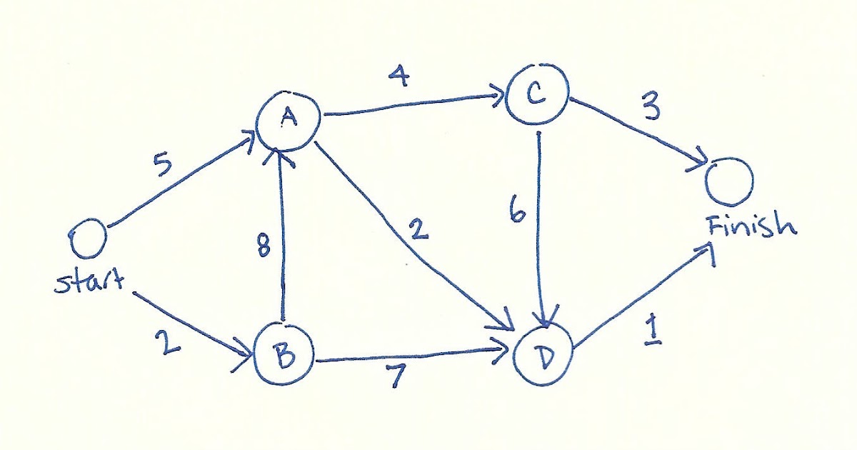 Implement Dijkstra‘s algorithm to compute the Shortest path thru a ...